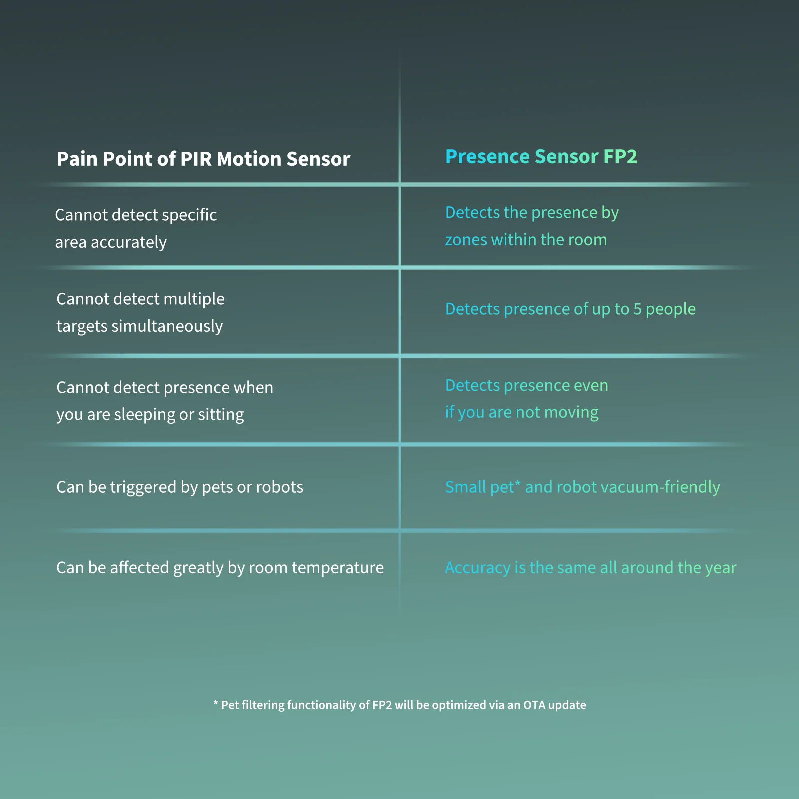 Aqara Presence Sensor FP2 Value Pack - Image 7
